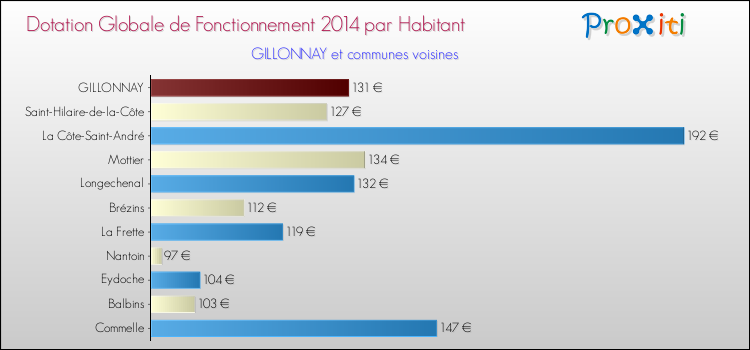 Montant des dotations globales de fonctionnement DGF par Habitant pour GILLONNAY et les communes proches en 2014. Comparaison des des dotations globales de fonctionnement DGF par habitant pour GILLONNAY et les communes voisines en 2014.