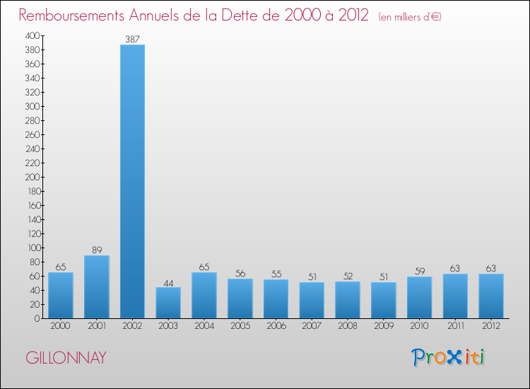 Evolution de l'annuité de la dette pour la commune de GILLONNAY de 2000 à 2012 Annuités de la dette pour GILLONNAY de 2000 à 2012