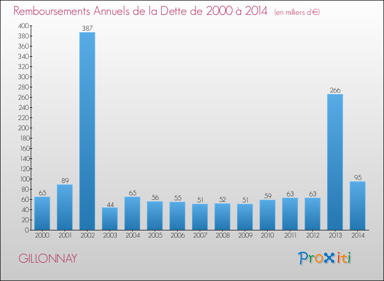 Evolution de l'annuité de la dette pour la commune de GILLONNAY de 2000 à 2014 Annuités de la dette pour GILLONNAY de 2000 à 2014
