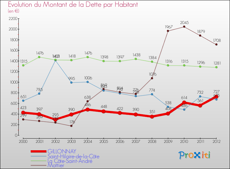 Evolution de la dette par habitant pour la commune de GILLONNAY et les communes proches de 2000 à 2012 Comparaison de la dette par habitant pour GILLONNAY et les communes voisines de 2000 à 2012