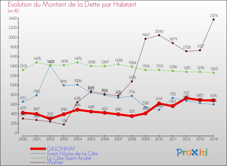 Evolution de la dette par habitant pour la commune de GILLONNAY et les communes proches de 2000 à 2014 Comparaison de la dette par habitant pour GILLONNAY et les communes voisines de 2000 à 2014