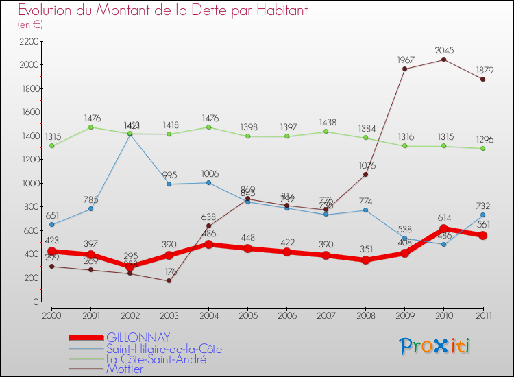 Evolution de la dette par habitant pour la commune de GILLONNAY et les communes proches Comparaison de la dette par habitant pour GILLONNAY et les communes voisines