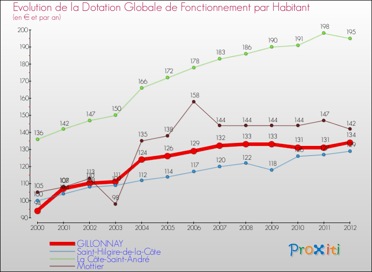 Evolution et montant de la dotation globale de fonctionnement par Habitant pour GILLONNAY et les communes proches Comparaison des dotations globales de fonctionnement par habitant pour GILLONNAY et les communes voisines