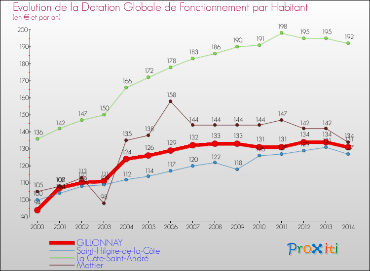 Evolution et montant de la dotation globale de fonctionnement par Habitant pour GILLONNAY et les communes proches de 2000 à 2014. Comparaison des dotations globales de fonctionnement par habitant pour GILLONNAY et les communes voisines de 2000 à 2014.