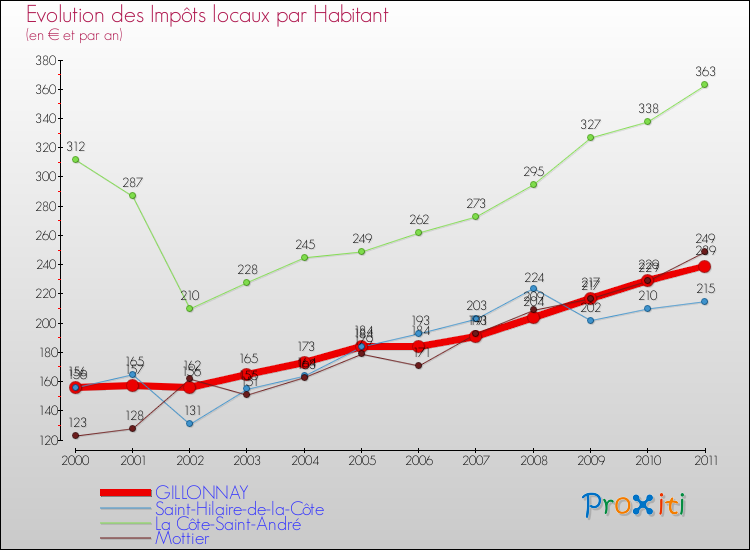 Evolution et montant des impôts locaux par Habitant pour GILLONNAY et les communes proches Comparaison des impôts locaux par habitant pour GILLONNAY et les communes voisines