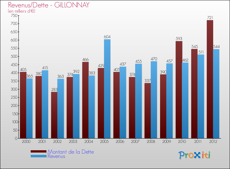 Evolution comparée de la dette et des revenus pour la commune de GILLONNAY de 2000 à 2012 Comparaison de la dette et des revenus pour GILLONNAY de 2000 à 2012