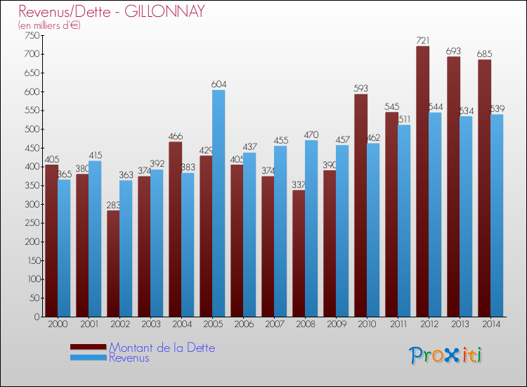 Evolution comparée de la dette et des revenus pour la commune de GILLONNAY de 2000 à 2014 Comparaison de la dette et des revenus pour GILLONNAY de 2000 à 2014