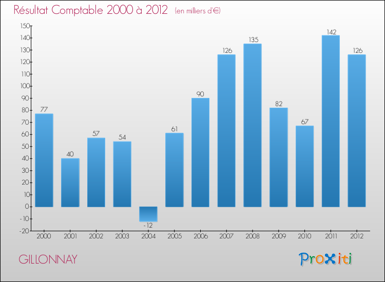 Evolution du résultat comptable pour la commune de GILLONNAY de 2000 à 2012 Evolution du résultat comptable pour GILLONNAY de 2000 à 2012