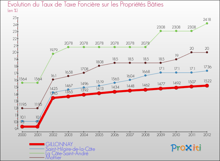 Evolution du taux de la taxe foncière sur le bati pour GILLONNAY et les communes proches de 2000 à 2012 Comparaison des taux de taxe foncière sur le bati pour GILLONNAY et les communes voisines de 2000 à 2012