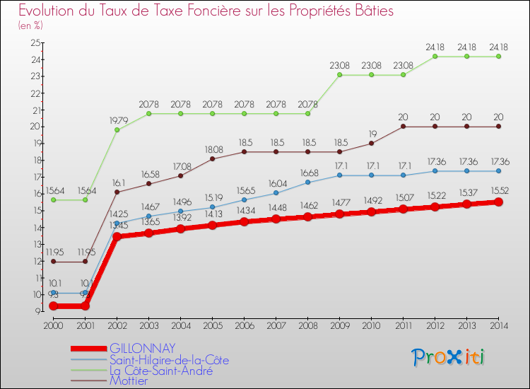Evolution du taux de la taxe foncière sur le bati pour GILLONNAY et les communes proches de 2000 à 2014 Comparaison des taux de taxe foncière sur le bati pour GILLONNAY et les communes voisines de 2000 à 2014