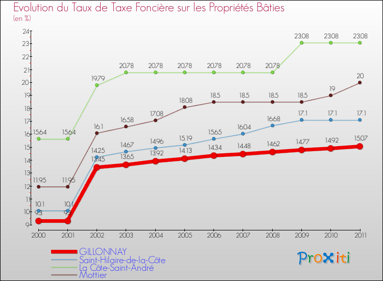 Evolution du taux de la taxe foncière sur le bati pour GILLONNAY et les communes proches Comparaison des taux de taxe foncière sur le bati pour GILLONNAY et les communes voisines