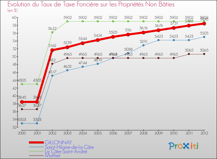Evolution du taux de la taxe foncière sur les immeubles et terrains non batis pour GILLONNAY et les communes proches de 2000 à 2012 Comparaison des taux de la taxe foncière sur les immeubles et terrains non batis pour GILLONNAY et les communes voisines de 2000 à 2012