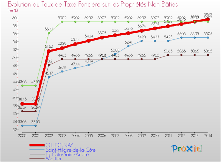 Evolution du taux de la taxe foncière sur les immeubles et terrains non batis pour GILLONNAY et les communes proches de 2000 à 2014 Comparaison des taux de la taxe foncière sur les immeubles et terrains non batis pour GILLONNAY et les communes voisines de 2000 à 2014
