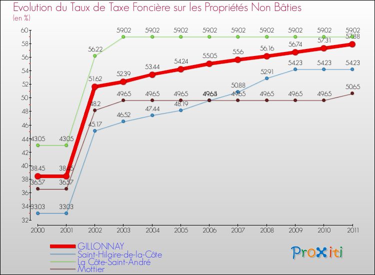 Evolution du taux de la taxe foncière sur les immeubles et terrains non batis pour GILLONNAY et les communes proches Comparaison des taux de la taxe foncière sur les immeubles et terrains non batis pour GILLONNAY et les communes voisines