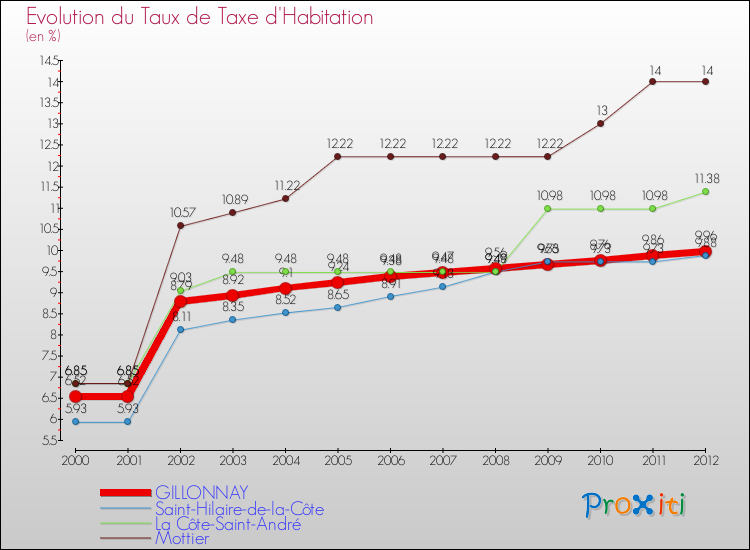 Evolution du taux de la taxe d'habitation pour GILLONNAY et les communes proches Comparaison des taux de la taxe d'habitation pour GILLONNAY et les communes voisines