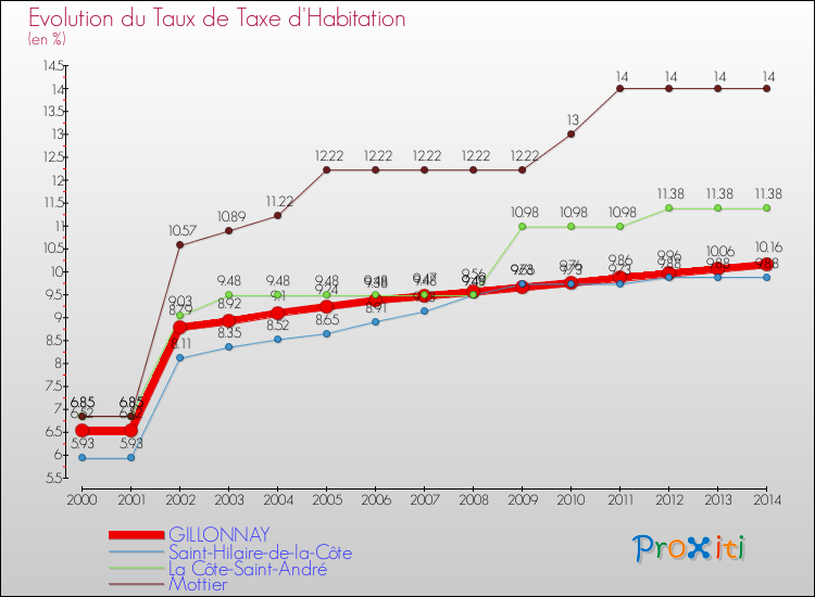 Evolution du taux de la taxe d'habitation pour GILLONNAY et les communes proches de 2000 à 2014 Comparaison des taux de la taxe d'habitation pour GILLONNAY et les communes voisines de 2000 à 2014