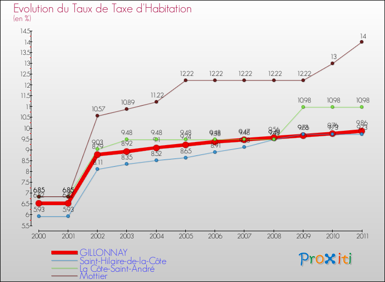 Evolution du taux de la taxe d'habitation pour GILLONNAY et les communes proches Comparaison des taux de la taxe d'habitation pour GILLONNAY et les communes voisines
