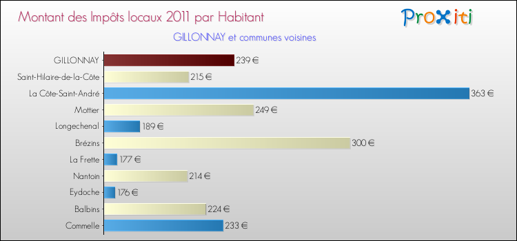 Montant des impôts locaux par Habitant pour GILLONNAY et les communes proches Comparaison des impôts locaux par habitant pour GILLONNAY et les communes voisines