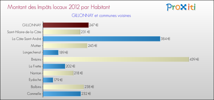 Montant des impôts locaux par Habitant pour GILLONNAY et les communes proches Comparaison des impôts locaux par habitant pour GILLONNAY et les communes voisines
