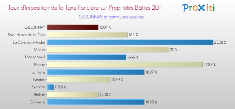 Taux d'imposition de la taxe foncière sur le bati 2011 pour GILLONNAY et les communes proches Comparaison des taux d'imposition de la taxe foncière sur le bati 2011 pour GILLONNAY et les communes voisines