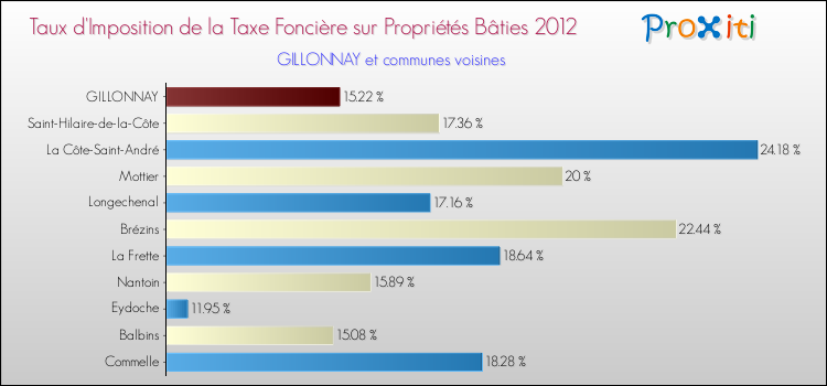 Taux d'imposition de la taxe foncière sur le bati 2012 pour GILLONNAY et les communes proches Comparaison des taux d'imposition de la taxe foncière sur le bati 2012 pour GILLONNAY et les communes voisines