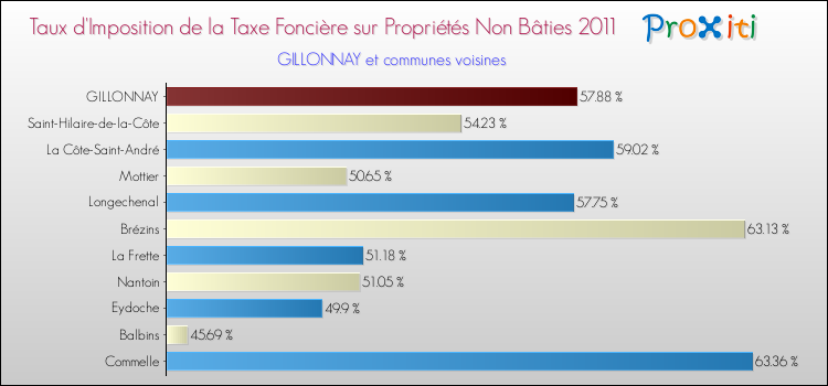 Taux d'imposition de la taxe foncière sur les immeubles et terrains non batis 2011 pour GILLONNAY et les communes proches Comparaison des taux d'imposition de la taxe foncière sur les immeubles et terrains non batis 2011 pour GILLONNAY et les communes voisines