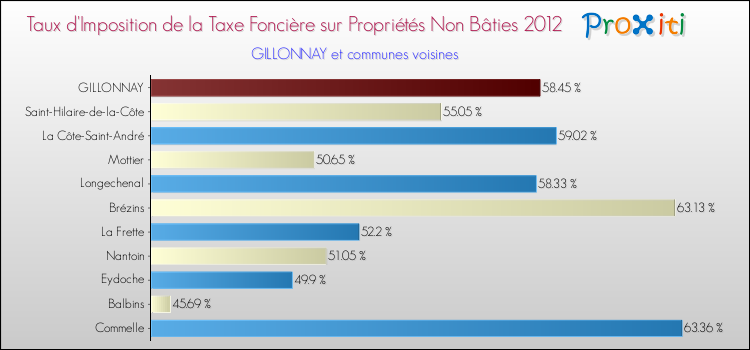 Taux d'imposition de la taxe foncière sur les immeubles et terrains non batis 2012 pour GILLONNAY et les communes proches Comparaison des taux d'imposition de la taxe foncière sur les immeubles et terrains non batis 2012 pour GILLONNAY et les communes voisines