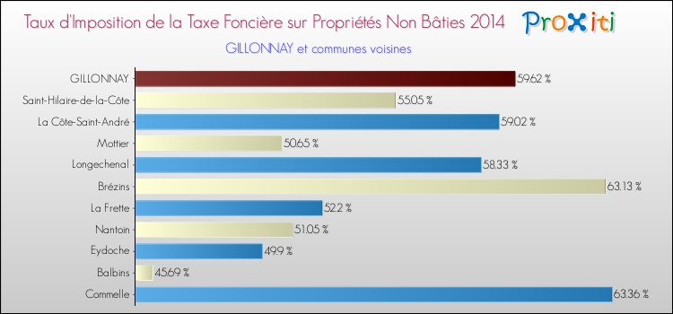Taux d'imposition de la taxe foncière sur les immeubles et terrains non batis 2014 pour GILLONNAY et les communes proches Comparaison des taux d'imposition de la taxe foncière sur les immeubles et terrains non batis 2014 pour GILLONNAY et les communes voisines