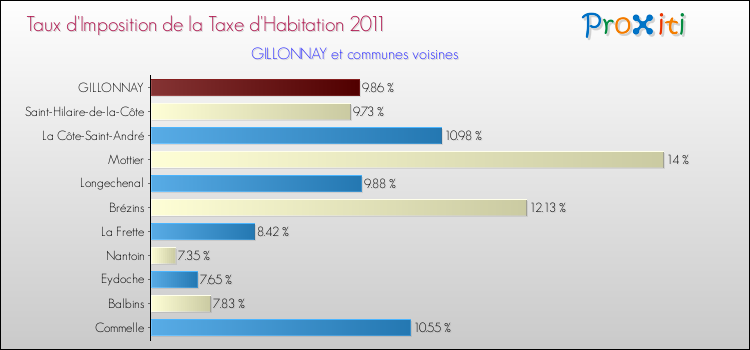 Taux d'imposition de la taxe d'habitation 2011 pour GILLONNAY et les communes proches Comparaison des taux d'imposition de la taxe d'habitation 2011 pour GILLONNAY et les communes voisines