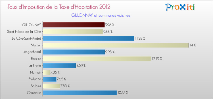 Taux d'imposition de la taxe d'habitation 2012 pour GILLONNAY et les communes proches Comparaison des taux d'imposition de la taxe d'habitation 2012 pour GILLONNAY et les communes voisines