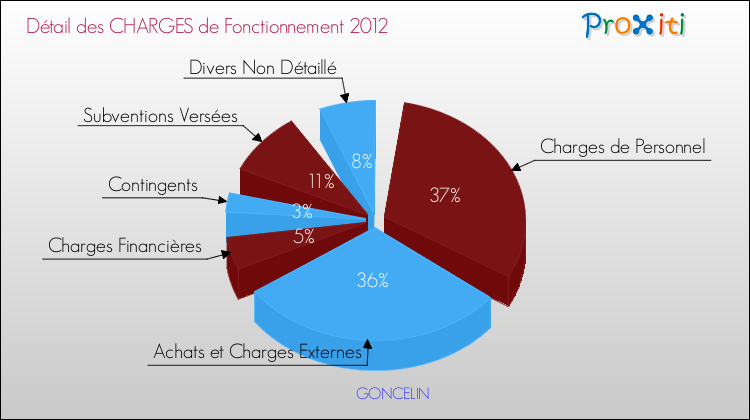 Décomposition des Charges de Fonctionnement 2012 de la commune de GONCELIN Charges de Fonctionnement 2012 pour la commune de GONCELIN