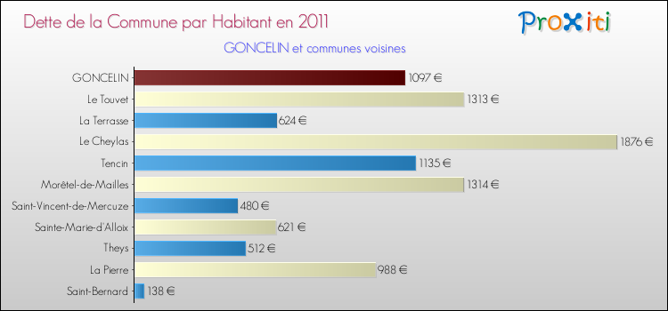 Dette par habitant de la commune en 2011 pour GONCELIN et les communes proches Comparaison de la dette par habitant de la commune en 2011 pour GONCELIN et les communes voisines