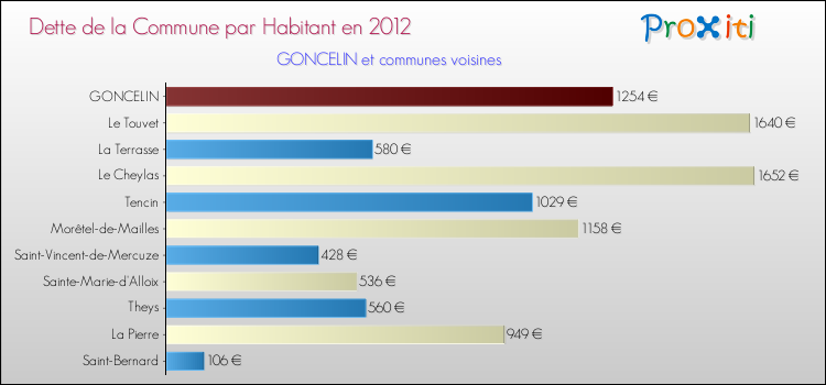Dette par habitant de la commune en 2012 pour GONCELIN et les communes proches Comparaison de la dette par habitant de la commune en 2012 pour GONCELIN et les communes voisines