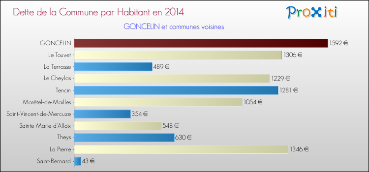 Dette par habitant de la commune en 2014 pour GONCELIN et les communes proches Comparaison de la dette par habitant de la commune en 2014 pour GONCELIN et les communes voisines