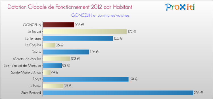 Montant des dotations globales de fonctionnement DGF par Habitant pour GONCELIN et les communes proches Comparaison des des dotations globales de fonctionnement DGF par habitant pour GONCELIN et les communes voisines