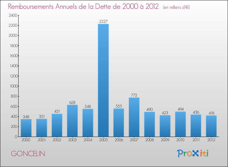 Evolution de l'annuité de la dette pour la commune de GONCELIN de 2000 à 2012 Annuités de la dette pour GONCELIN de 2000 à 2012