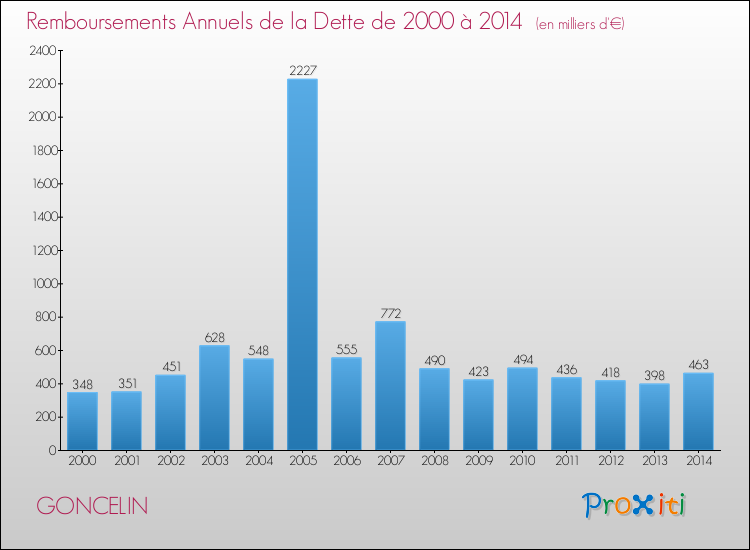 Evolution de l'annuité de la dette pour la commune de GONCELIN de 2000 à 2014 Annuités de la dette pour GONCELIN de 2000 à 2014