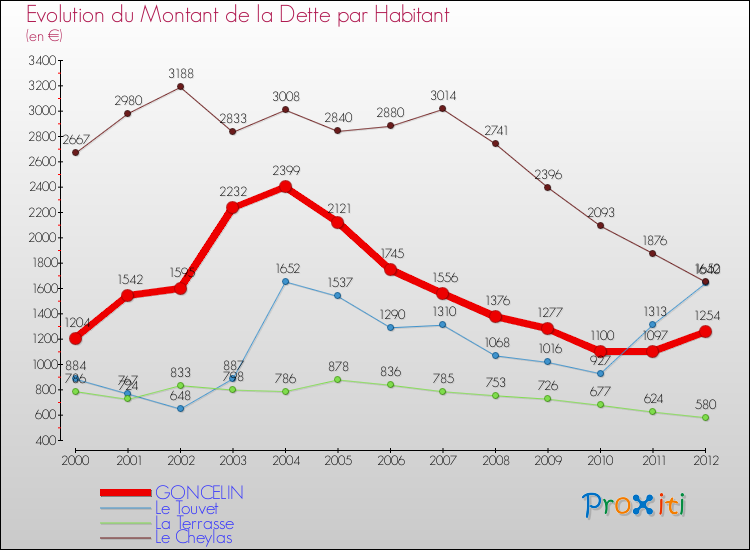 Evolution de la dette par habitant pour la commune de GONCELIN et les communes proches de 2000 à 2012 Comparaison de la dette par habitant pour GONCELIN et les communes voisines de 2000 à 2012