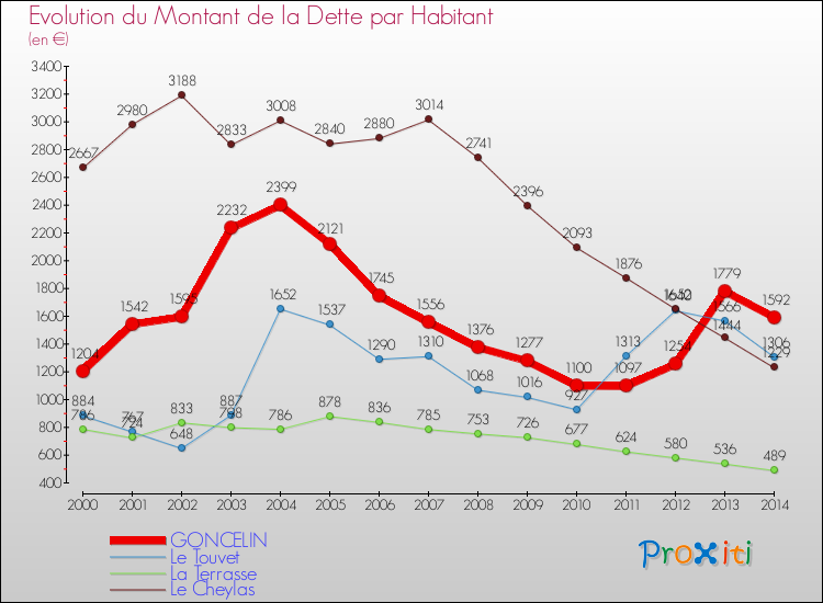 Evolution de la dette par habitant pour la commune de GONCELIN et les communes proches de 2000 à 2014 Comparaison de la dette par habitant pour GONCELIN et les communes voisines de 2000 à 2014