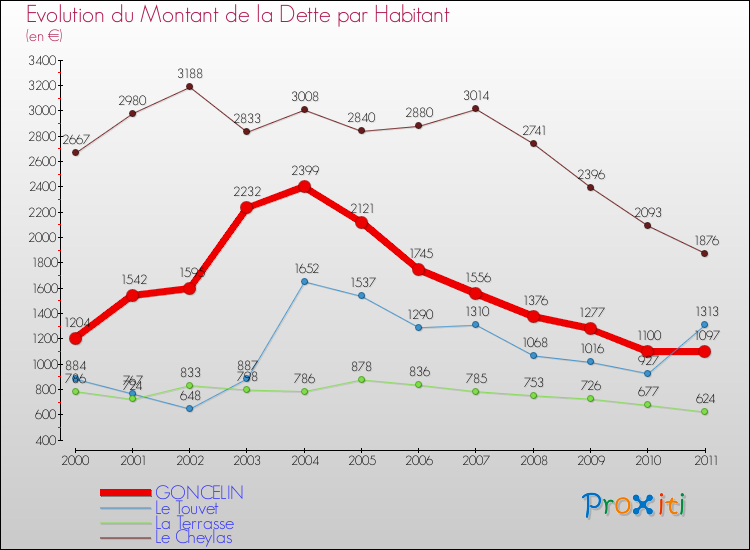 Evolution de la dette par habitant pour la commune de GONCELIN et les communes proches Comparaison de la dette par habitant pour GONCELIN et les communes voisines
