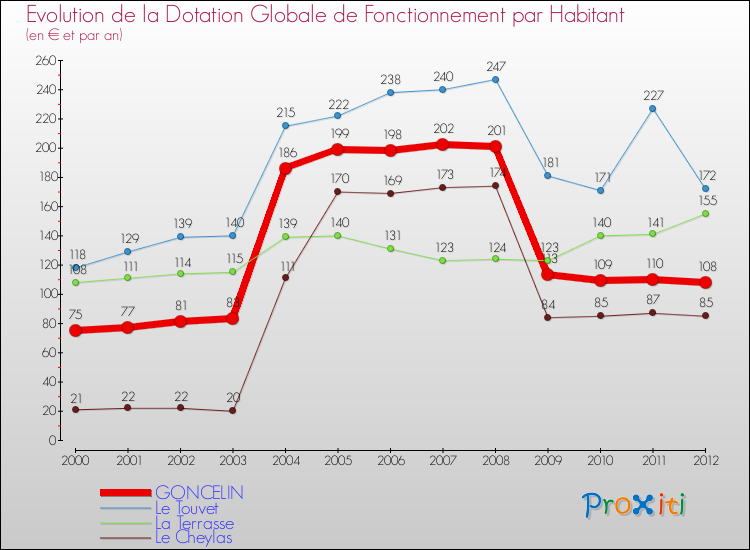 Evolution et montant de la dotation globale de fonctionnement par Habitant pour GONCELIN et les communes proches Comparaison des dotations globales de fonctionnement par habitant pour GONCELIN et les communes voisines