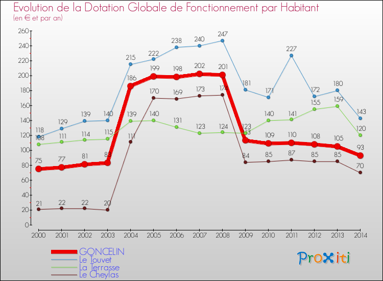Evolution et montant de la dotation globale de fonctionnement par Habitant pour GONCELIN et les communes proches de 2000 à 2014. Comparaison des dotations globales de fonctionnement par habitant pour GONCELIN et les communes voisines de 2000 à 2014.
