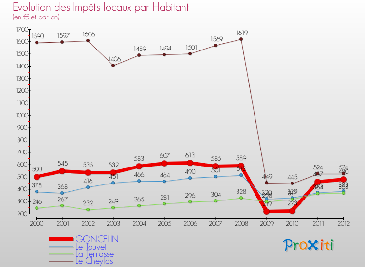 Evolution et montant des impôts locaux par Habitant pour GONCELIN et les communes proches Comparaison des impôts locaux par habitant pour GONCELIN et les communes voisines