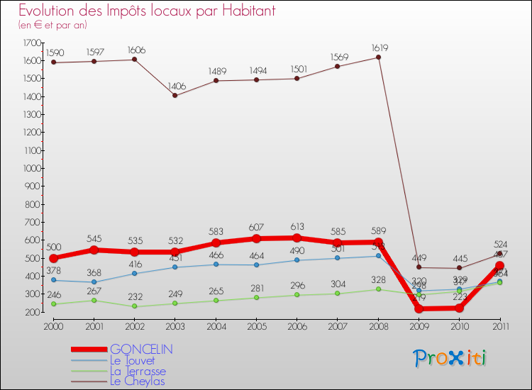 Evolution et montant des impôts locaux par Habitant pour GONCELIN et les communes proches Comparaison des impôts locaux par habitant pour GONCELIN et les communes voisines