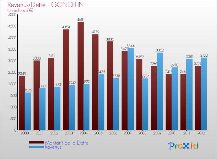 Evolution comparée de la dette et des revenus pour la commune de GONCELIN de 2000 à 2012 Comparaison de la dette et des revenus pour GONCELIN de 2000 à 2012