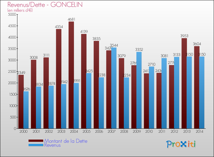 Evolution comparée de la dette et des revenus pour la commune de GONCELIN de 2000 à 2014 Comparaison de la dette et des revenus pour GONCELIN de 2000 à 2014