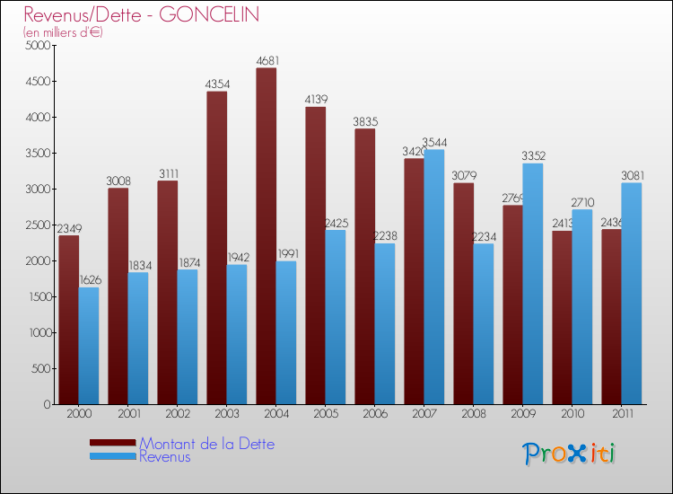 Evolution comparée de la dette et des revenus pour la commune de GONCELIN de 2000 à 2011 Comparaison de la dette et des revenus pour GONCELIN de 2000 à 2011