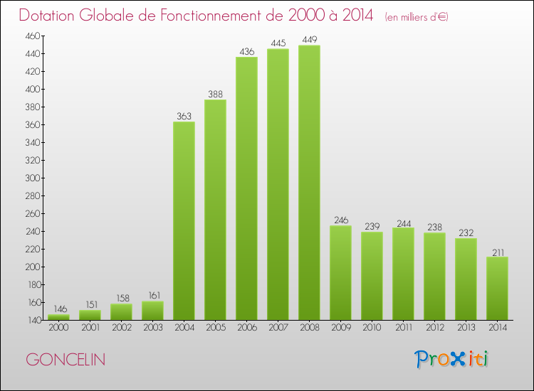 Evolution du montant de la Dotation Globale de Fonctionnement pour la commune de GONCELIN de 2000 à 2014 Evolution du montant de la Dotation Globale de Fonctionnement pour GONCELIN de 2000 à 2014