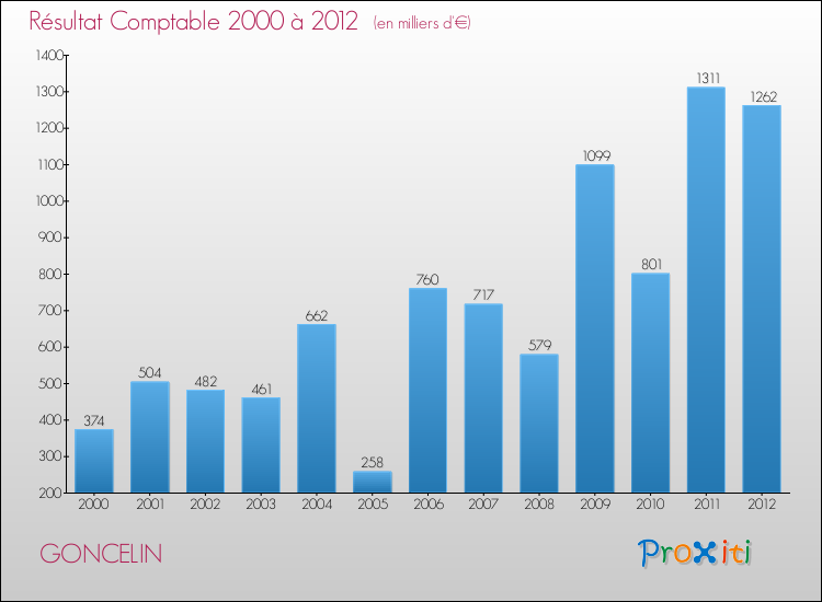 Evolution du résultat comptable pour la commune de GONCELIN de 2000 à 2012 Evolution du résultat comptable pour GONCELIN de 2000 à 2012