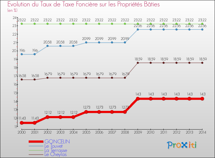 Evolution du taux de la taxe foncière sur le bati pour GONCELIN et les communes proches de 2000 à 2014 Comparaison des taux de taxe foncière sur le bati pour GONCELIN et les communes voisines de 2000 à 2014